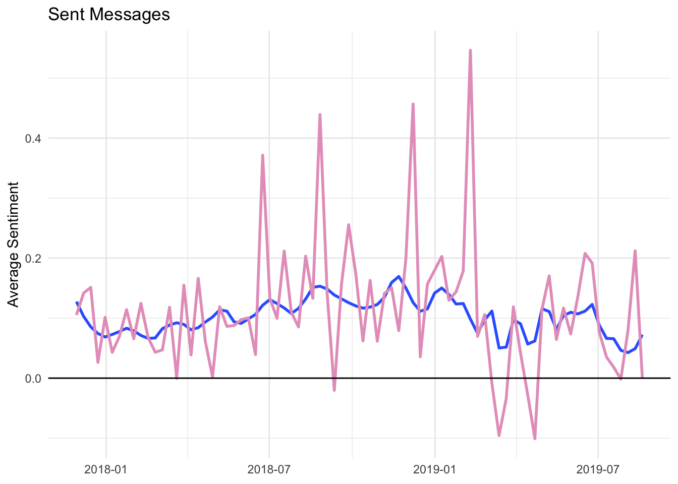 Sent messages