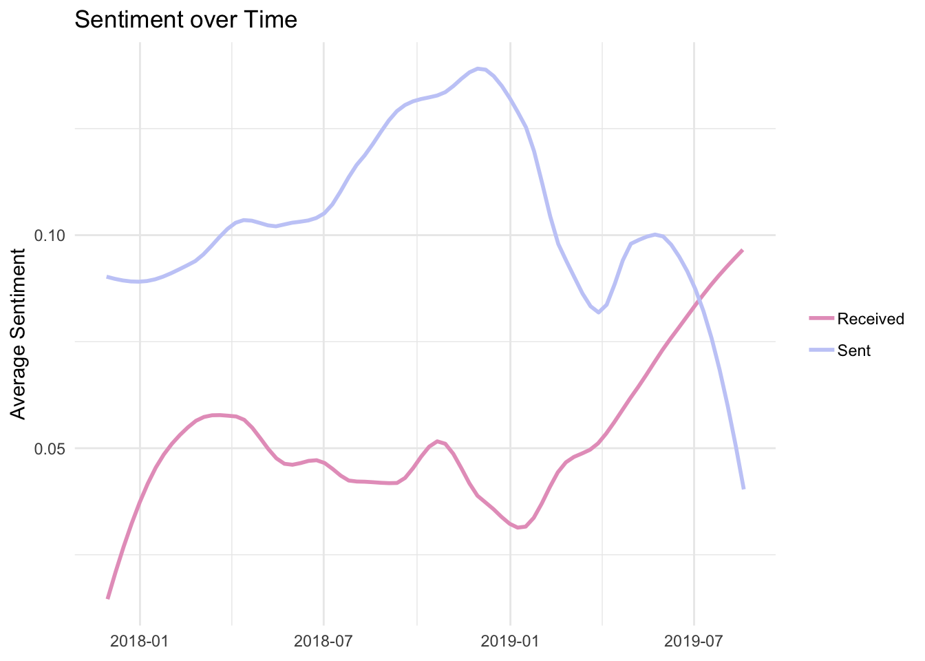 Sentiment over time